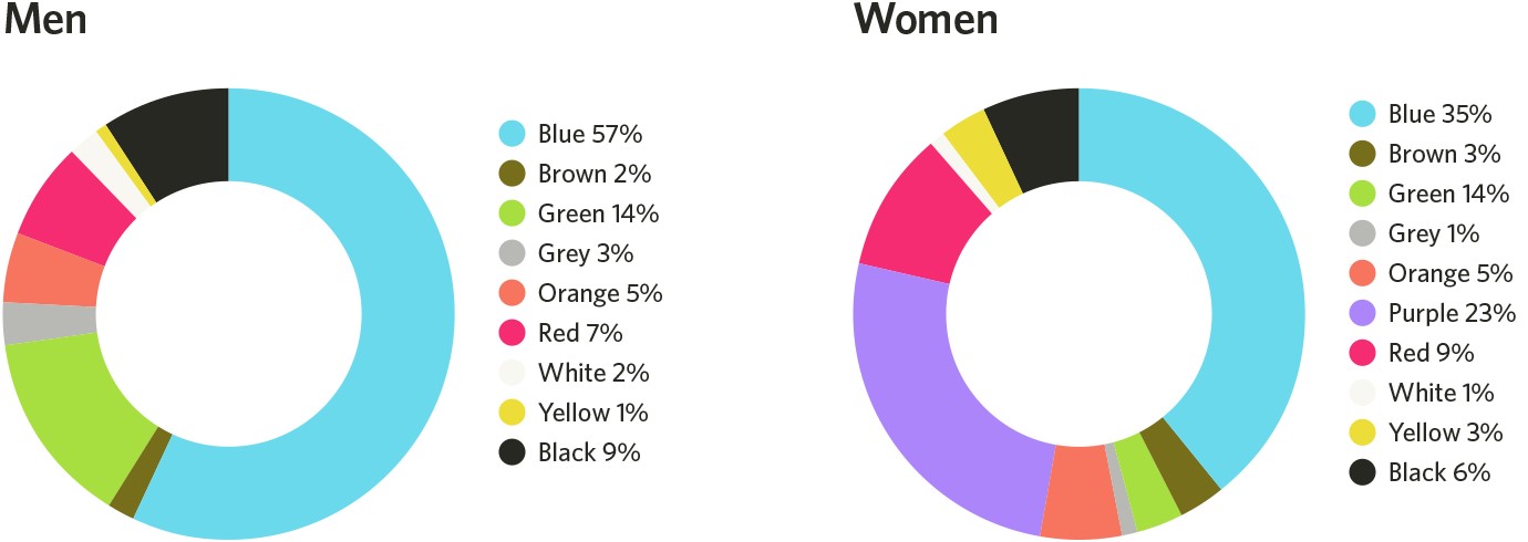 رنگ مورد علاقه زنان و مردان