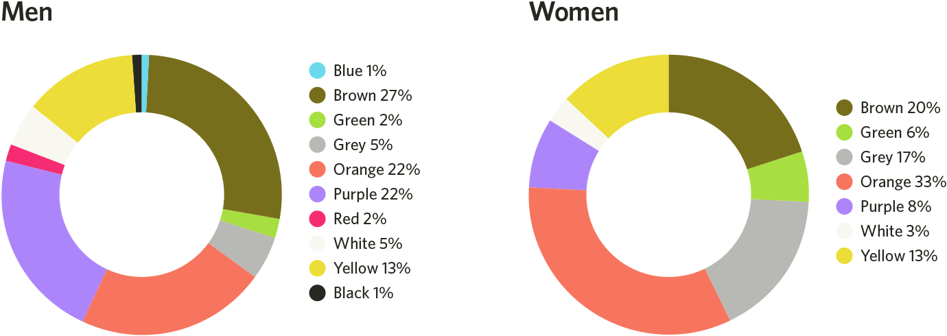 مردان و زنان چه رنگی را کمتر از همه دوست دارند؟